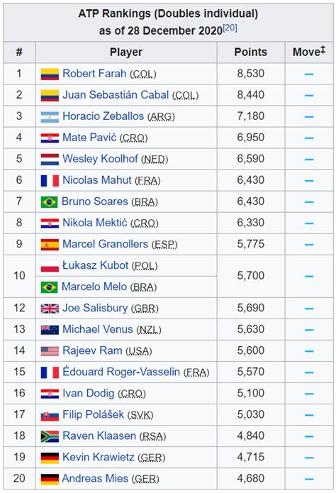 Men’s Tennis, ATP Singles World Rankings .